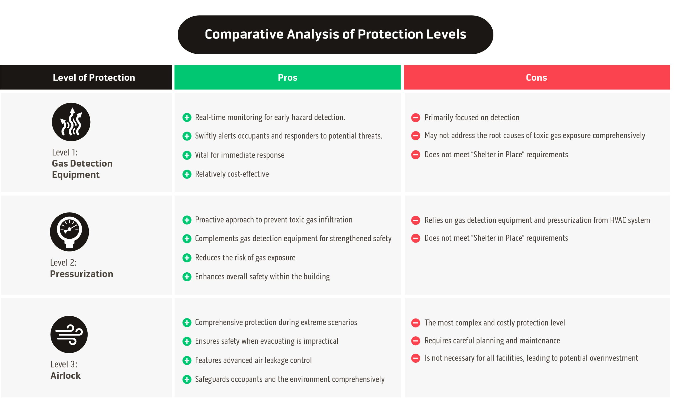 Toxic Gas Levels Comparison Chart